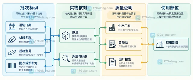 小型施工项目开工前的材料进场记录怎么整理