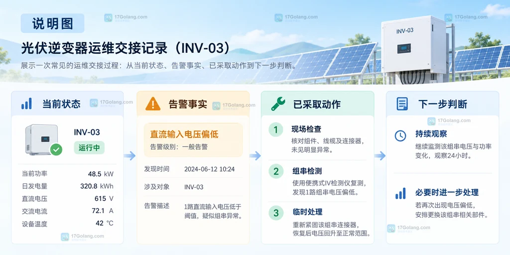 光伏运维交接中逆变器状态、告警和处理结论的原创说明图