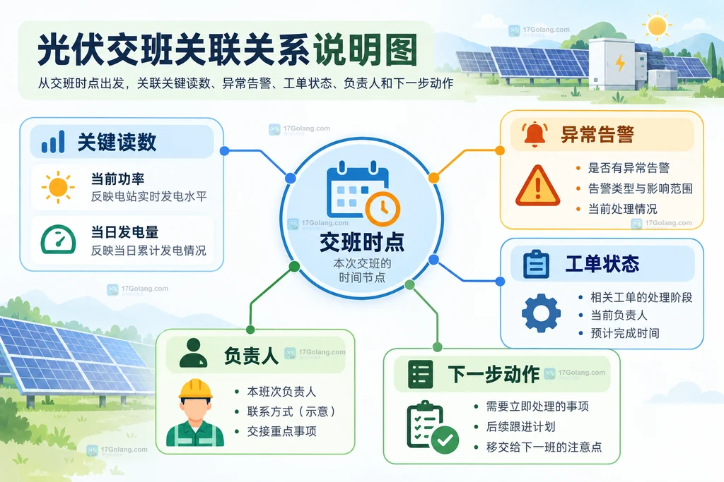 光伏运维交接中读数、告警和工单状态相互对应的原创关系说明图