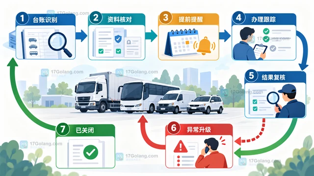 运输企业如何整理车辆年检与保险到期提醒