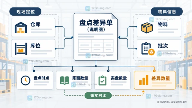 仓储盘点差异单应记录哪些字段方便复核