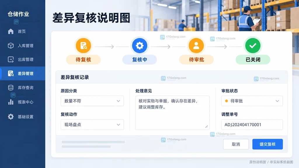物流仓储差异复核从待复核到已关闭的状态和处理字段说明图