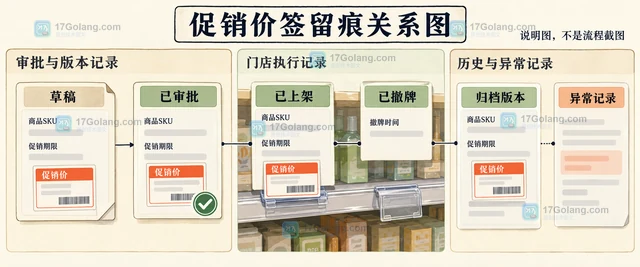 零售门店促销价签变更如何保留审批记录
