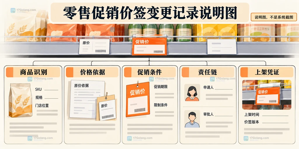 零售促销价签变更记录中商品识别、原价依据、促销条件和责任链的原创说明图