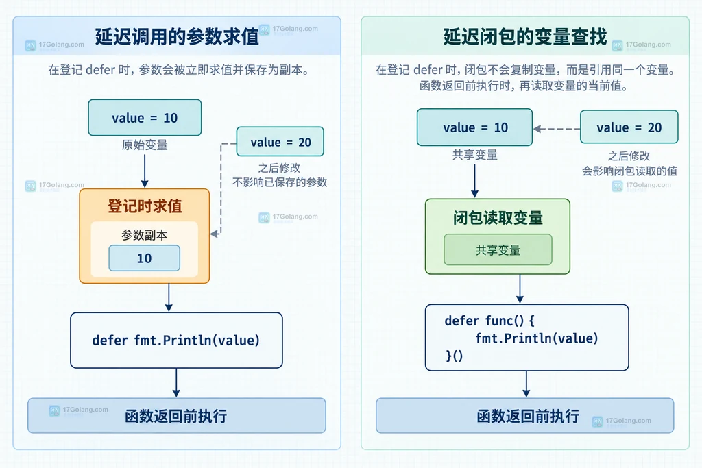 Go defer 参数求值与闭包捕获变量的静态对比