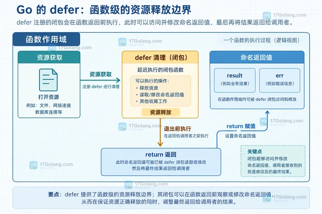 Go defer 闭包捕获变量的执行时机