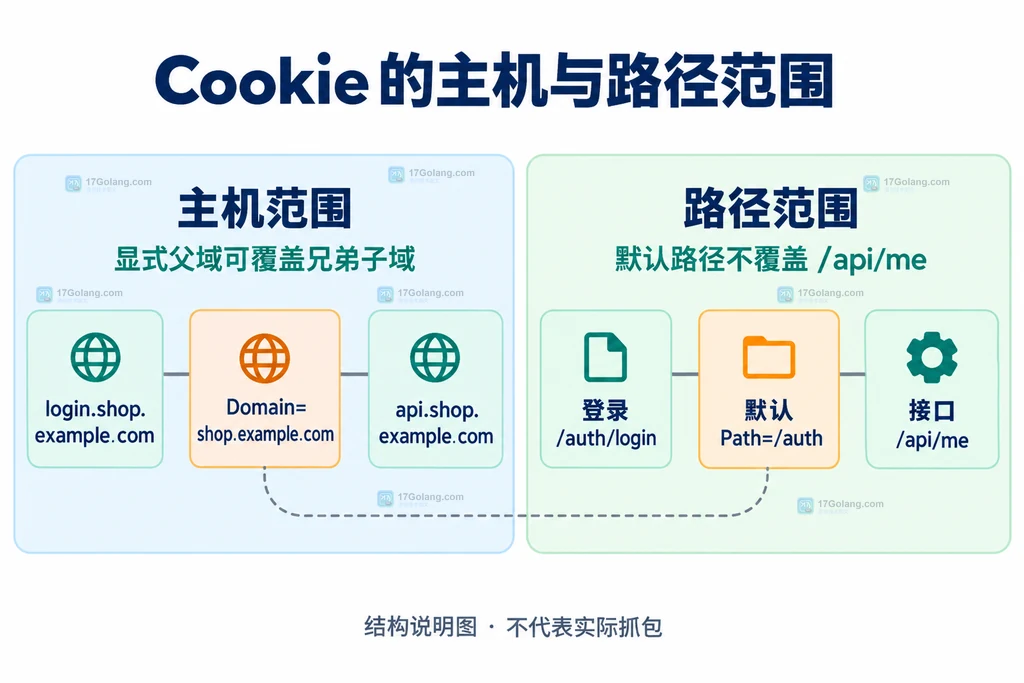 Cookie主机范围与默认路径范围的原创结构说明图