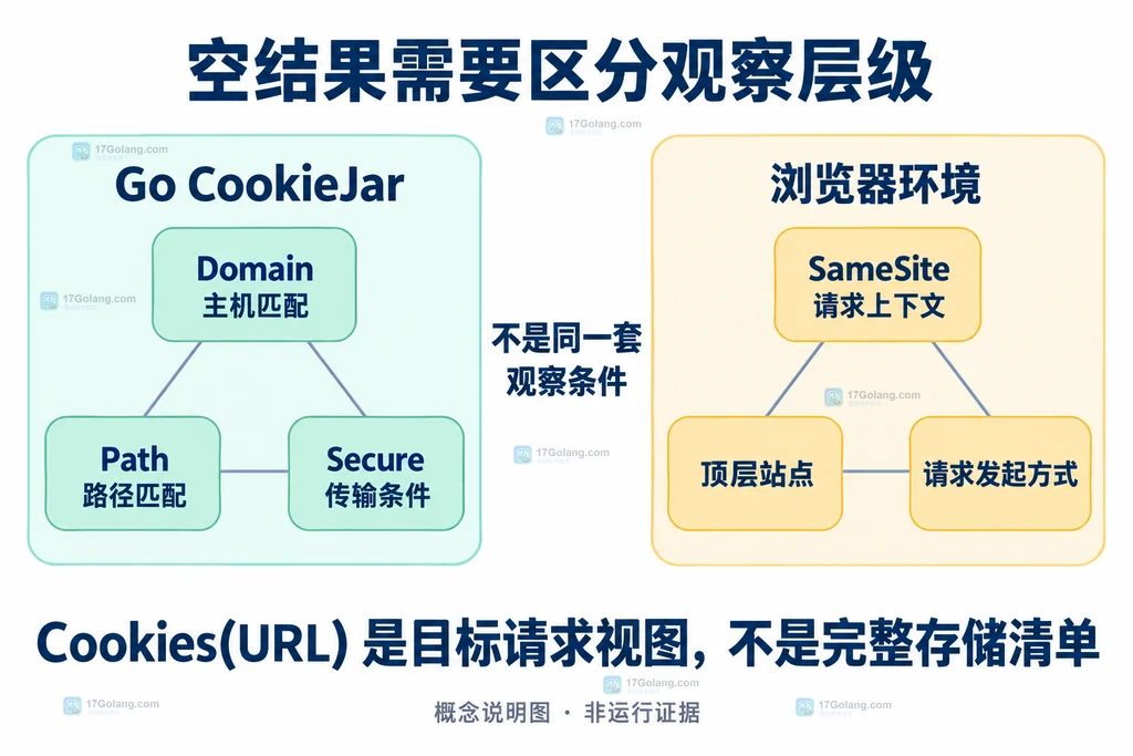 Go CookieJar属性匹配和浏览器SameSite上下文的原创说明图