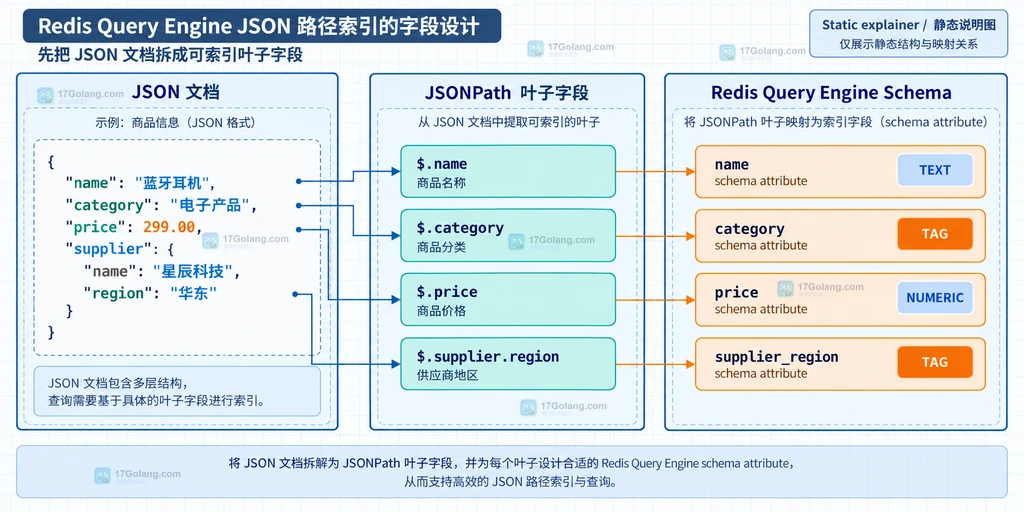 Redis JSON schema attribute 别名连接 FT.SEARCH 的 TEXT TAG NUMERIC 查询关系静态说明图