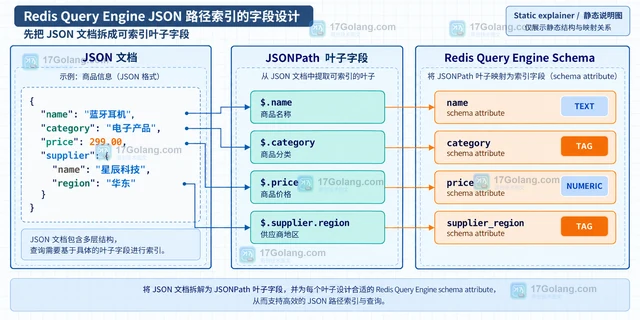 Redis Query Engine JSON 路径索引的字段设计