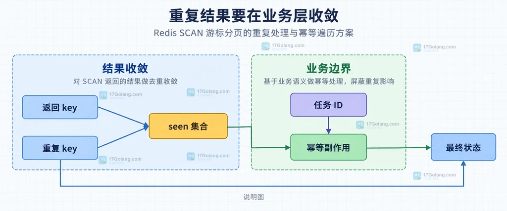 Redis SCAN 重复结果、去重集合与幂等业务副作用的边界说明图