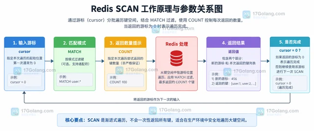 Redis SCAN 游标分页的重复处理与幂等遍历方案