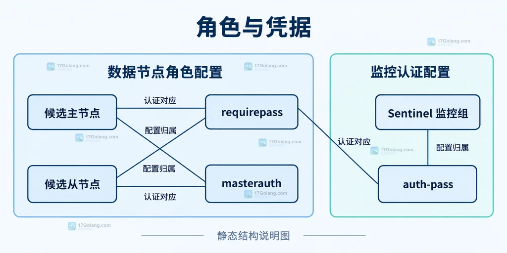 候选数据节点和Sentinel配置中必须保留的角色认证条件