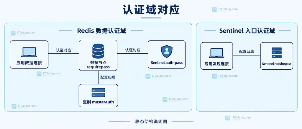 Redis数据侧和Sentinel侧的四类凭据对应关系