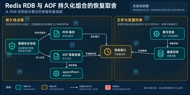 Redis RDB 与 AOF 持久化组合的恢复取舍
