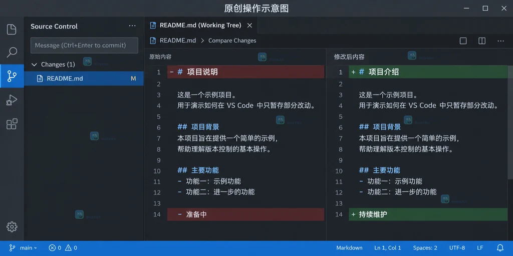 源代码管理Changes列表与README文件差异的原创界面说明图