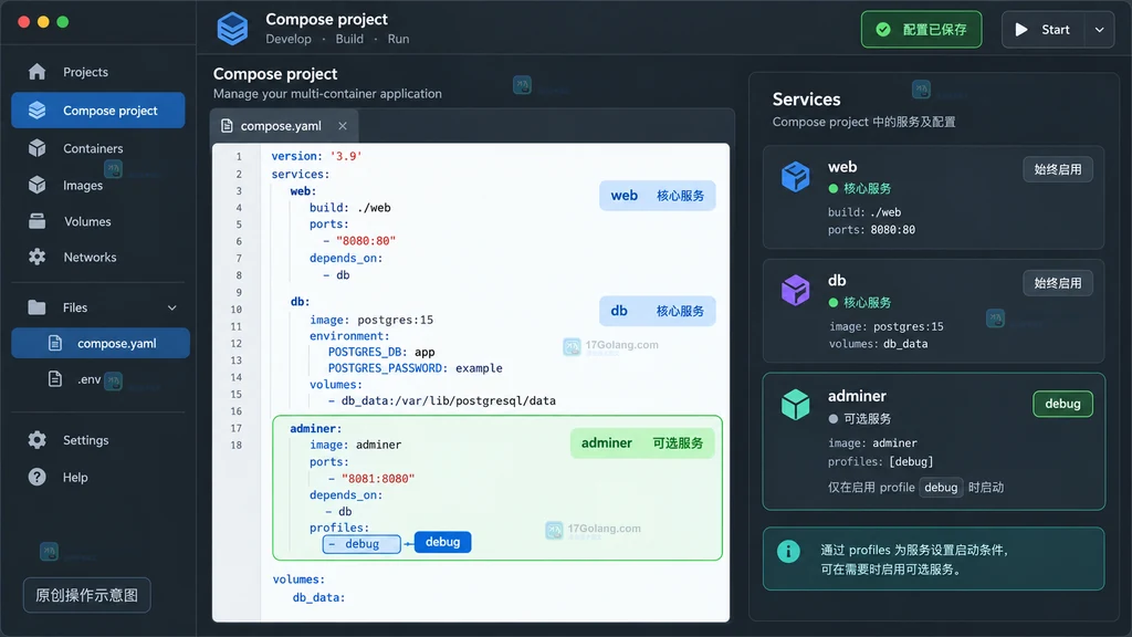Docker Compose 项目中 compose.yaml 配置核心服务与 debug profile 可选服务的原创界面说明图
