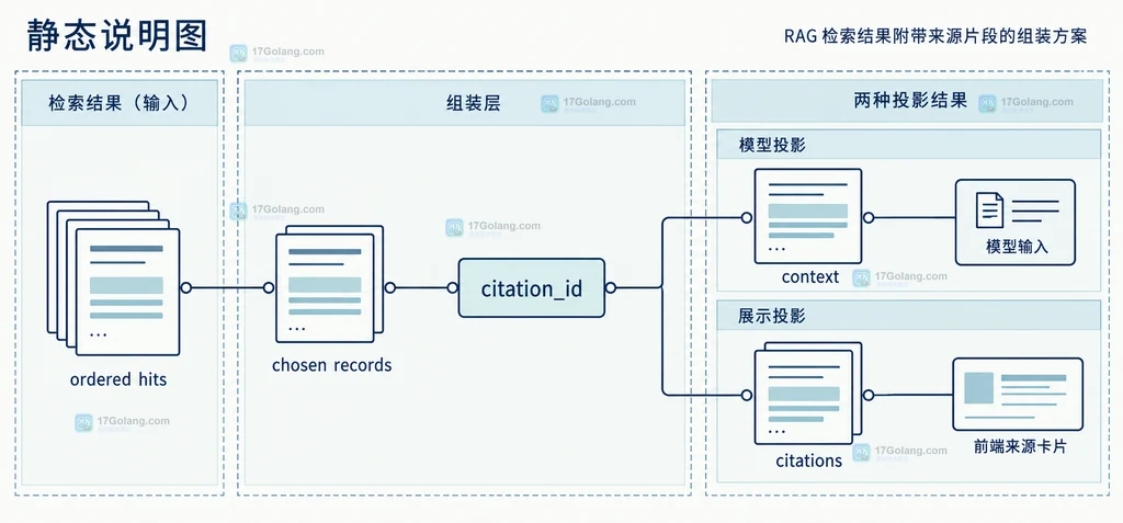 RAG 同一批记录分别投影为模型上下文和前端引用的静态关系说明图