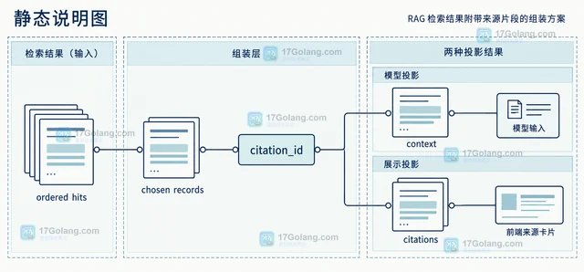 RAG 检索结果附带来源片段的组装方案