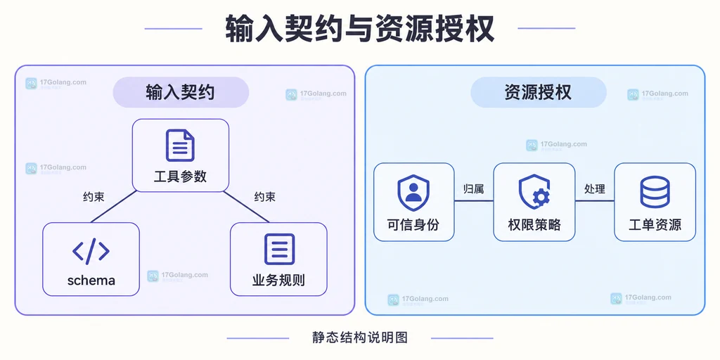 schema业务规则与权限之间的独立职责结构说明图