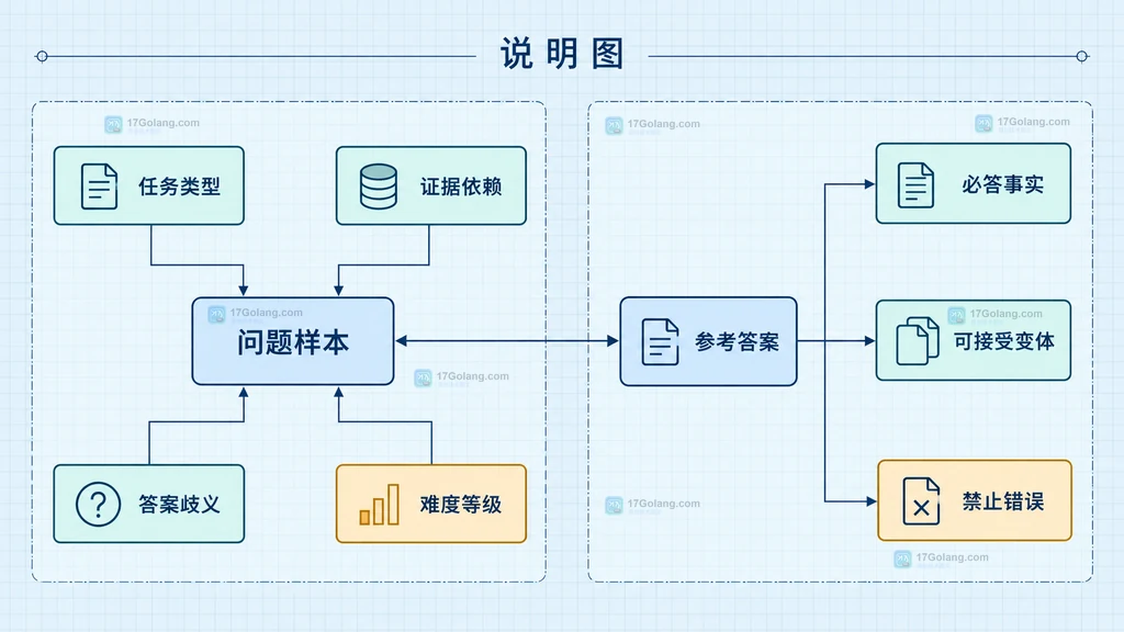 生成式问答评测样本的难度标签与参考答案结构说明图