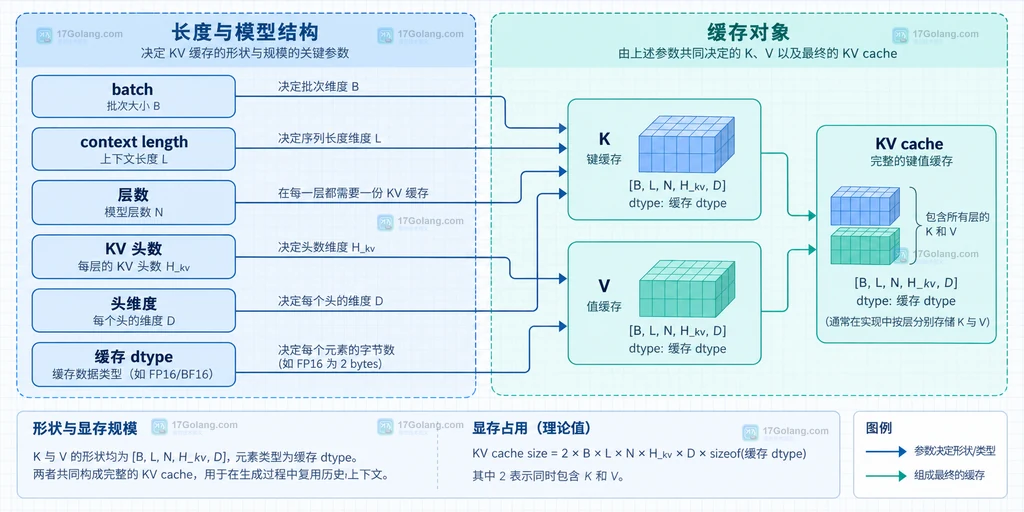 batch、上下文长度、层数、KV头数和缓存dtype共同决定KV cache的静态说明图