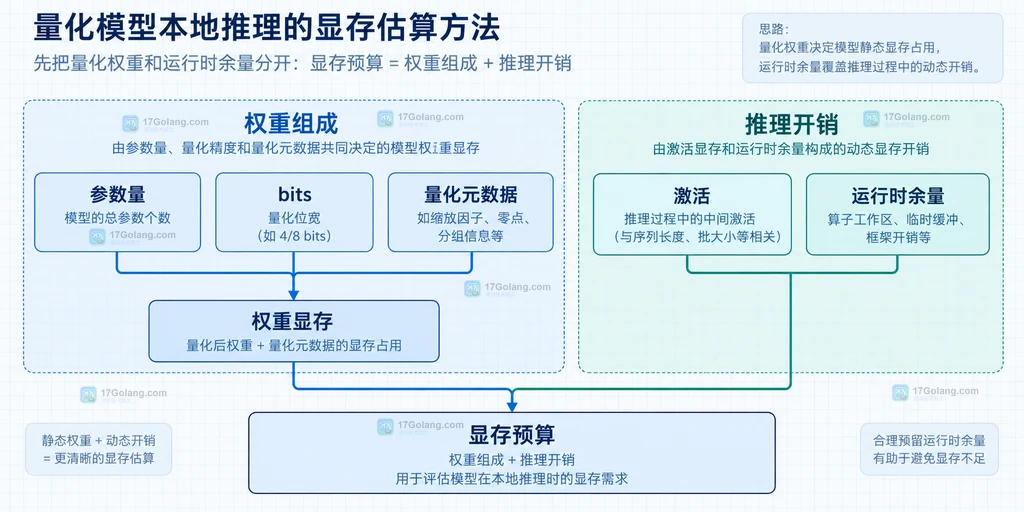 参数量、权重位宽、量化元数据和运行时余量组成显存预算的静态说明图