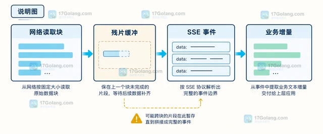 流式生成接口的增量文本拼接策略