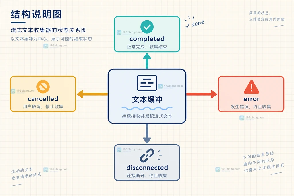 文本缓冲区与 completed、cancelled、error、disconnected 四种结束状态的关系