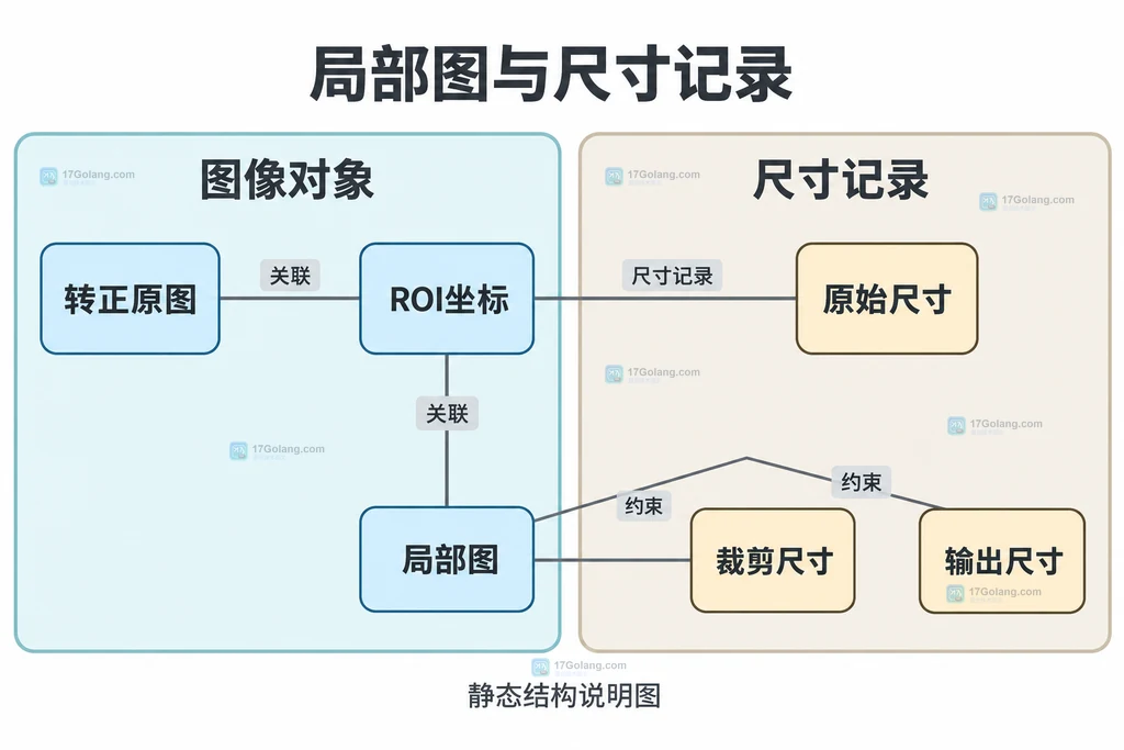 原图方向ROI坐标和输出尺寸元数据的静态关系说明图