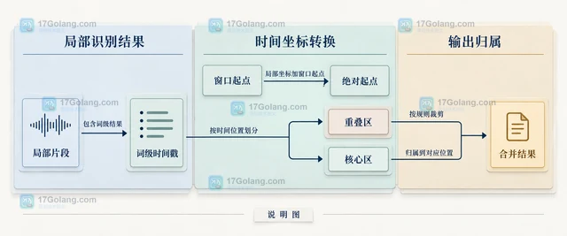 语音转文字长音频分段与时间戳合并