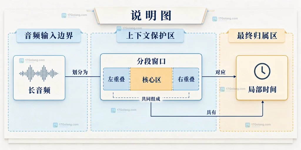长音频分段窗口、左右重叠和核心区的静态结构说明图