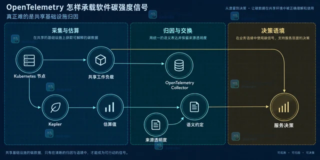 OpenTelemetry 怎样承载软件碳强度信号