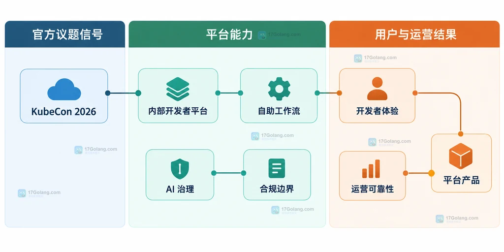 内部平台用户任务、黄金路径、治理策略、运营反馈和平台产品迭代之间的静态关系说明图