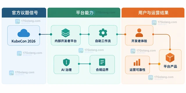 CNCF KubeCon 2026 平台工程议题的实践方向