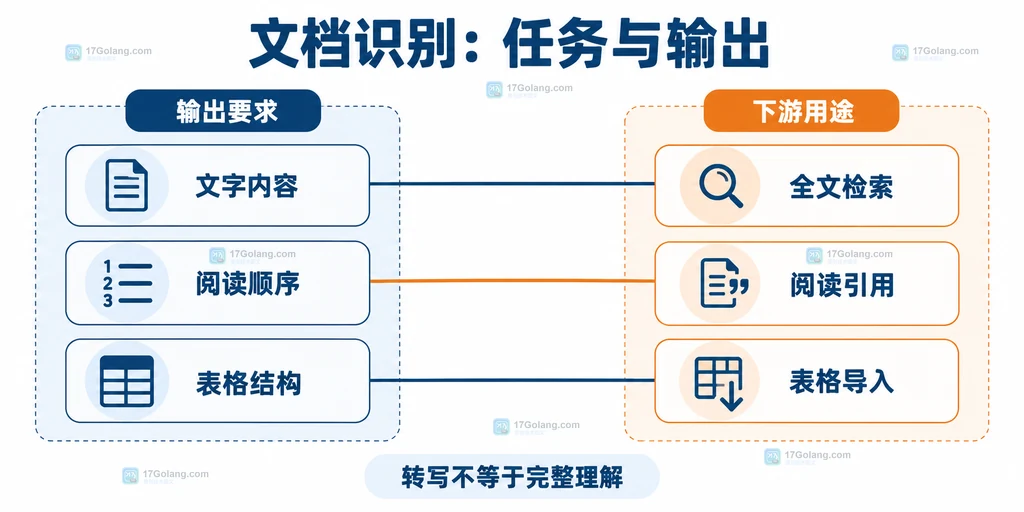 文档识别任务与输出要求的原创关系说明图