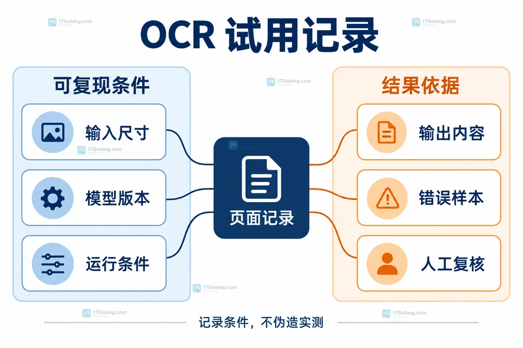 OCR小范围试用记录的组成说明图
