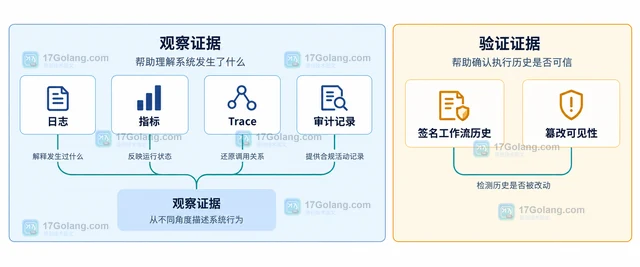 Dapr 1.18 的 Verifiable Execution 解决什么问题