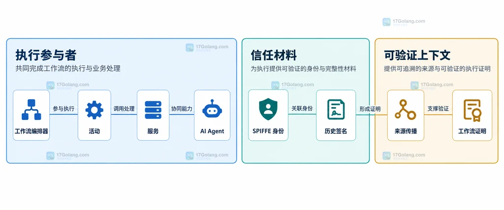 Dapr 1.18 工作流参与者、身份与可验证上下文的静态结构图