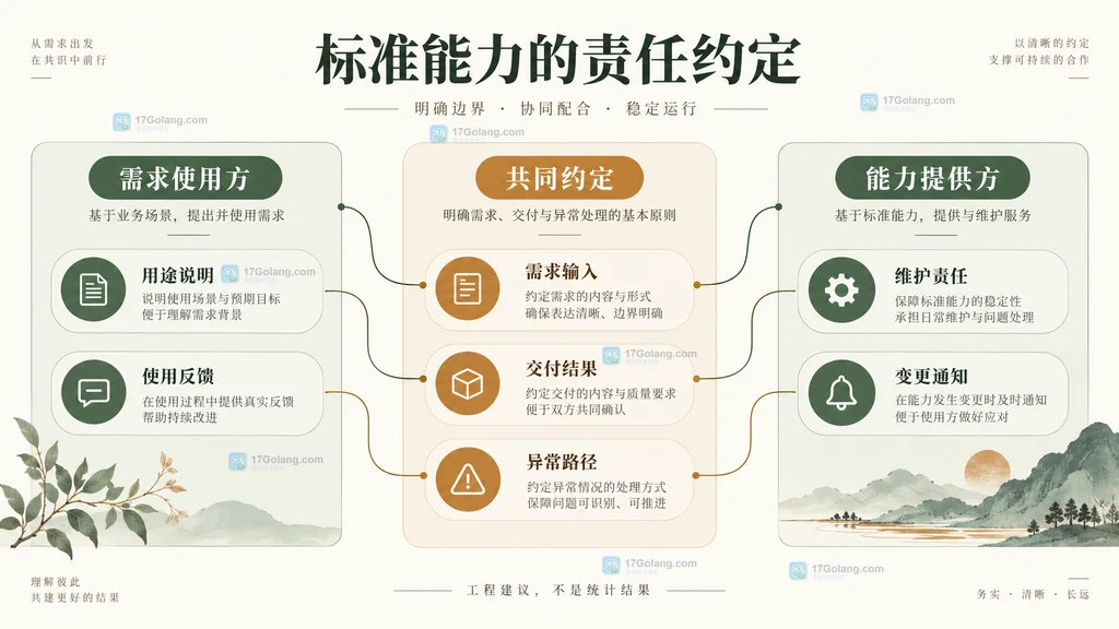 标准能力中需求方与提供方责任的原创关系图