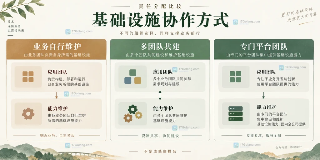 三种基础设施协作方式的原创比较说明图