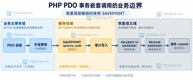 PHP PDO 事务嵌套调用的业务边界
