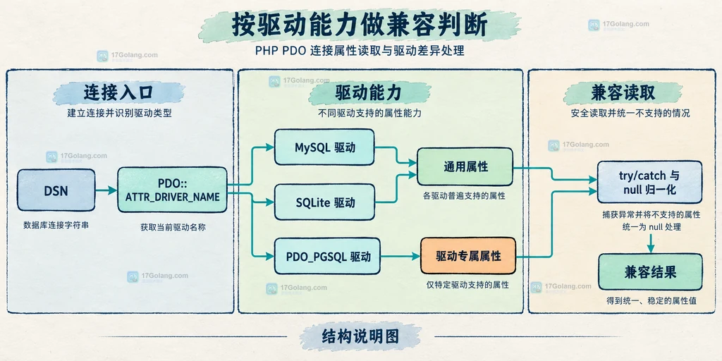 PDO连接对象、getAttribute属性常量、通用属性和驱动异常边界的结构说明图