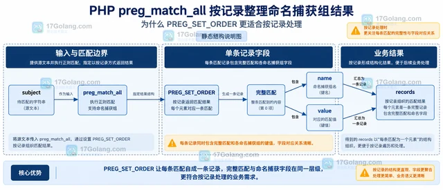 PHP preg_match_all 按记录整理命名捕获组结果