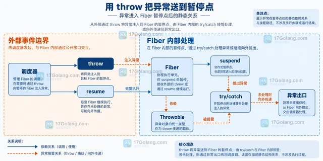 PHP Fiber 协作式暂停与恢复的状态管理