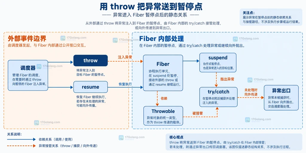 PHP Fiber suspend、resume 与 throw 的异常传播边界说明图