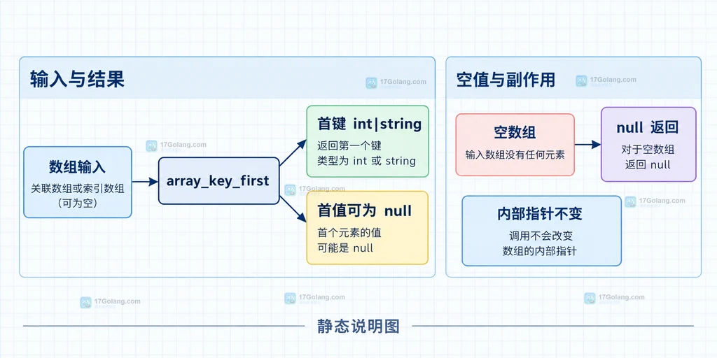array_key_first 返回首键与空数组 null 的静态关系说明图