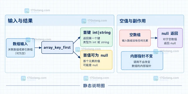 PHP array_key_first 怎样安全处理空数组