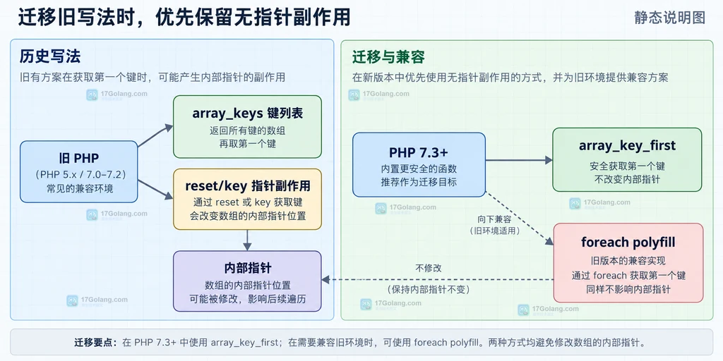 PHP 旧写法迁移到 array_key_first 的静态边界说明图