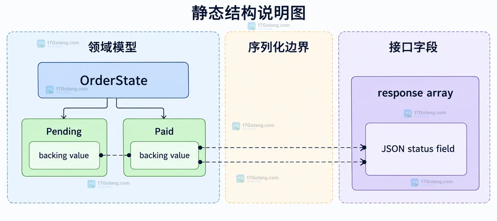 请求 status 经过 tryFrom 映射到 OrderState、错误响应或 DTO 字段的静态关系说明图